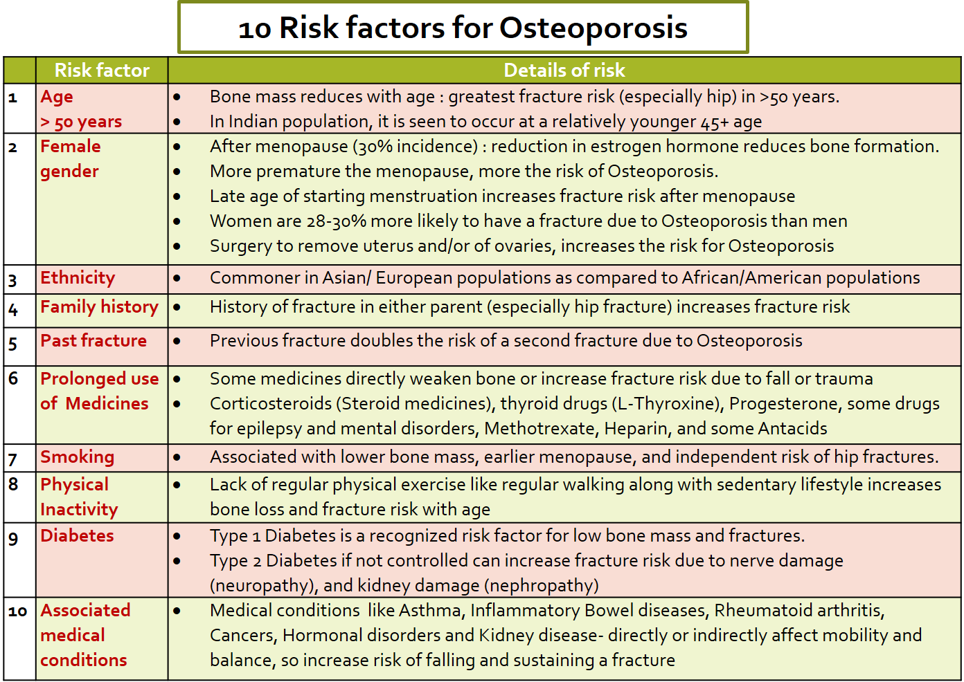 Risk factors for Osteoporosis