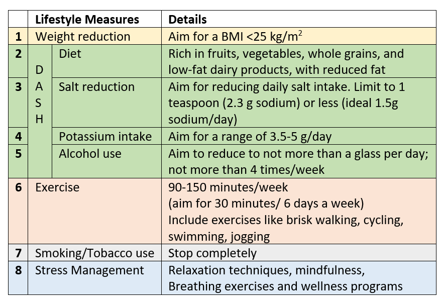 Lifestyle management for high BP